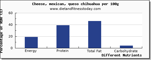 chart to show highest energy in calories in mexican cheese per 100g